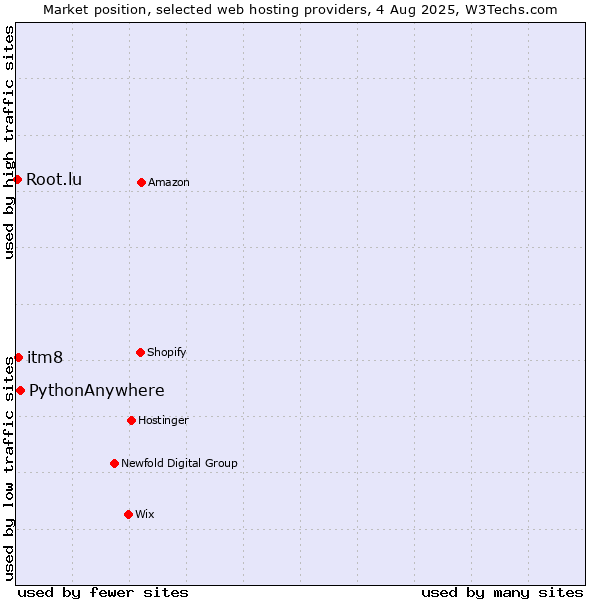 Market position of PythonAnywhere vs. itm8 vs. Root.lu