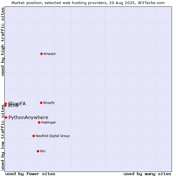 Market position of PythonAnywhere vs. ShopFA vs. itm8