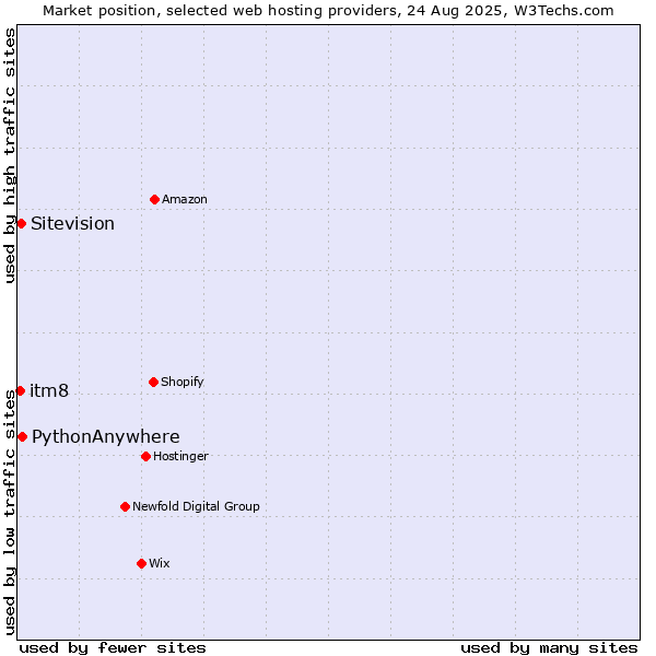 Market position of PythonAnywhere vs. Sitevision vs. itm8