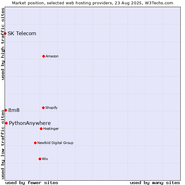 Market position of PythonAnywhere vs. itm8 vs. SK Telecom