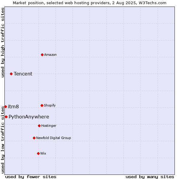 Market position of Tencent vs. PythonAnywhere vs. itm8