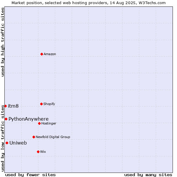 Market position of Uniweb vs. PythonAnywhere vs. itm8
