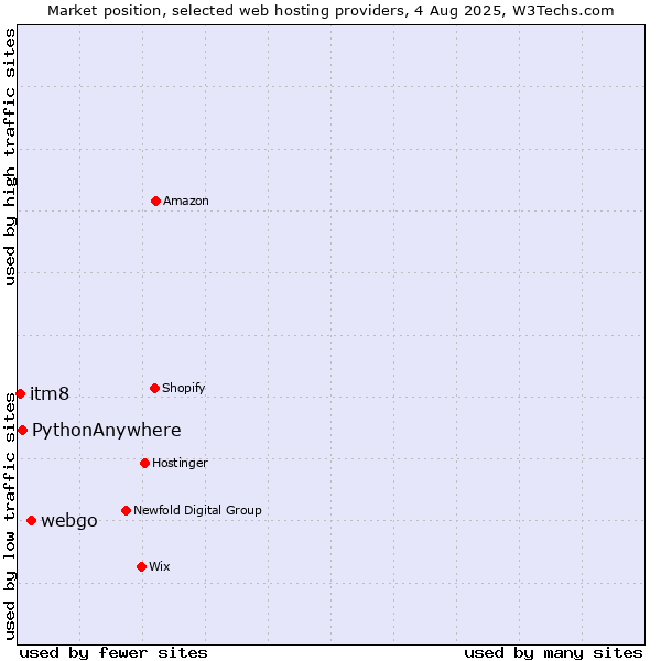 Market position of webgo vs. PythonAnywhere vs. itm8