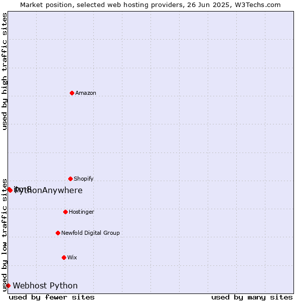 Market position of PythonAnywhere vs. itm8 vs. Webhost Python