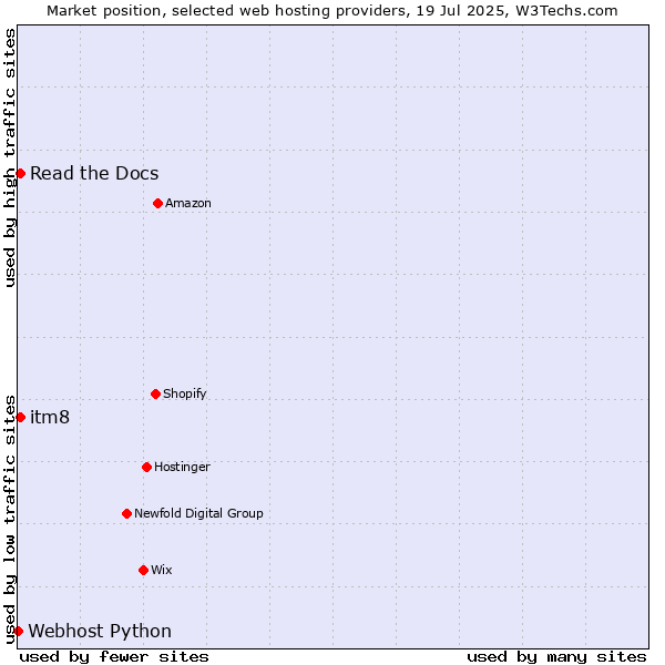 Market position of Read the Docs vs. itm8 vs. Webhost Python