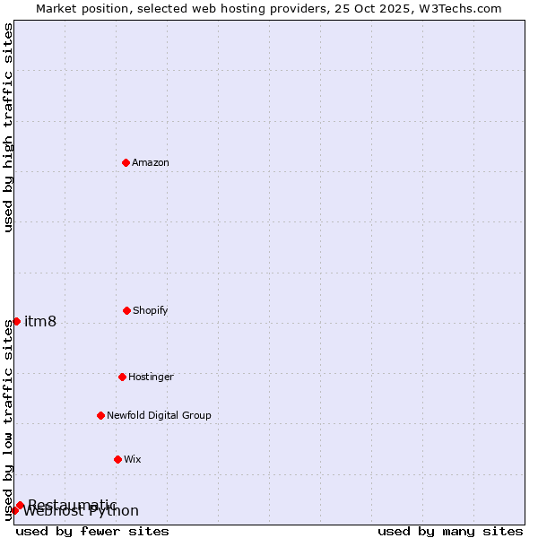 Market position of Restaumatic vs. itm8 vs. Webhost Python