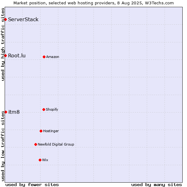Market position of itm8 vs. Root.lu vs. ServerStack