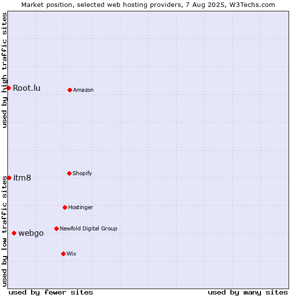 Market position of webgo vs. itm8 vs. Root.lu