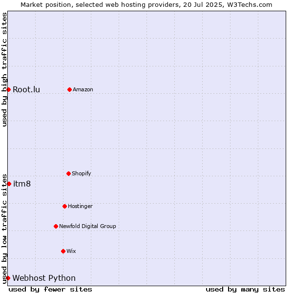 Market position of itm8 vs. Root.lu vs. Webhost Python