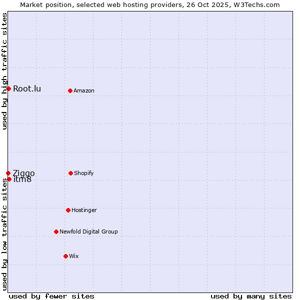 Market position of itm8 vs. Root.lu vs. Ziggo