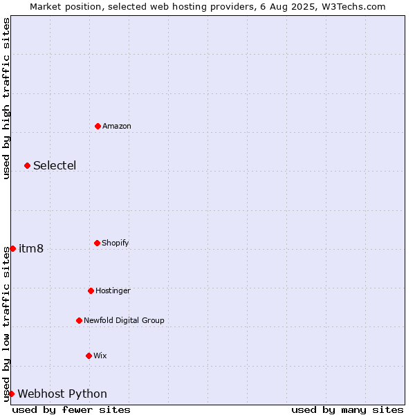 Market position of Selectel vs. itm8 vs. Webhost Python