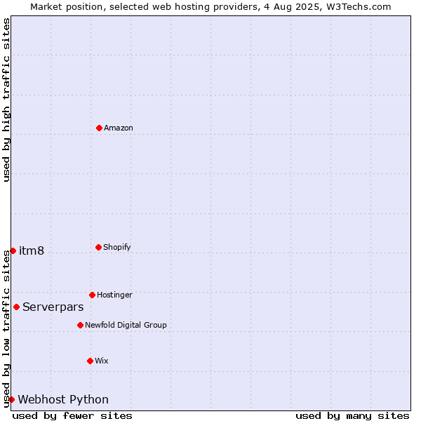 Market position of Serverpars vs. itm8 vs. Webhost Python