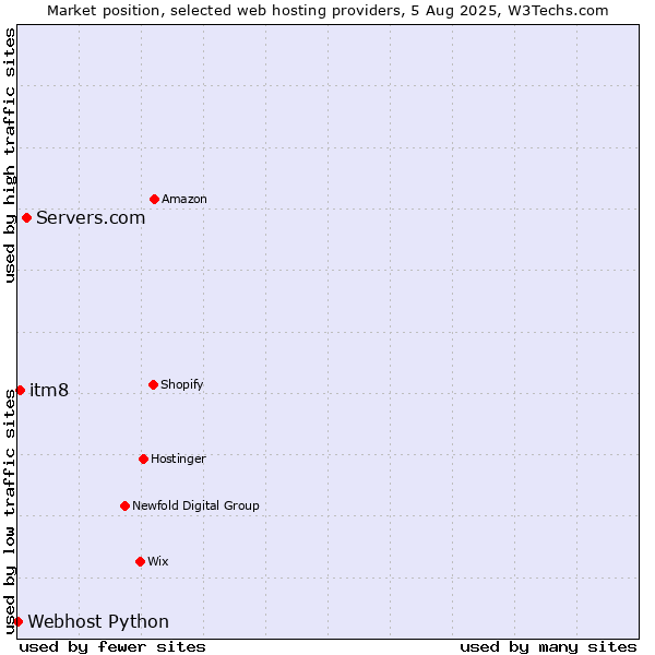Market position of Servers.com vs. itm8 vs. Webhost Python