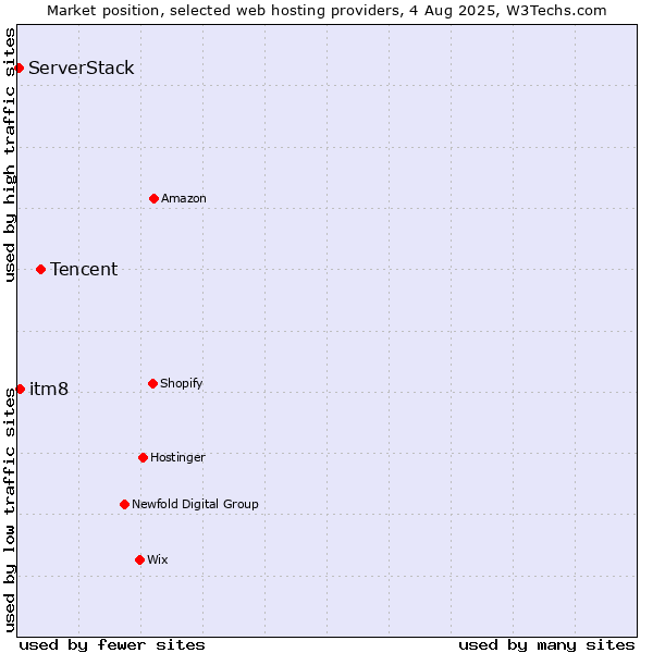 Market position of Tencent vs. itm8 vs. ServerStack