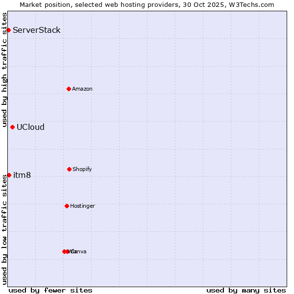 Market position of UCloud vs. itm8 vs. ServerStack