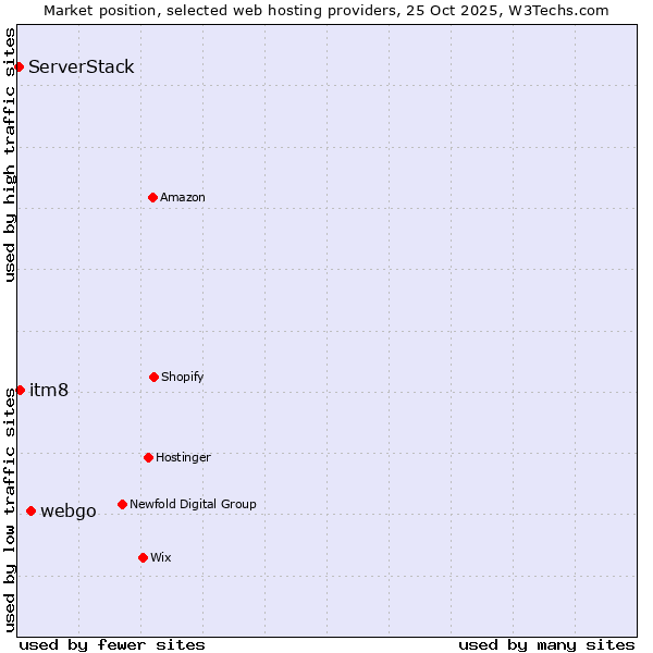 Market position of webgo vs. itm8 vs. ServerStack