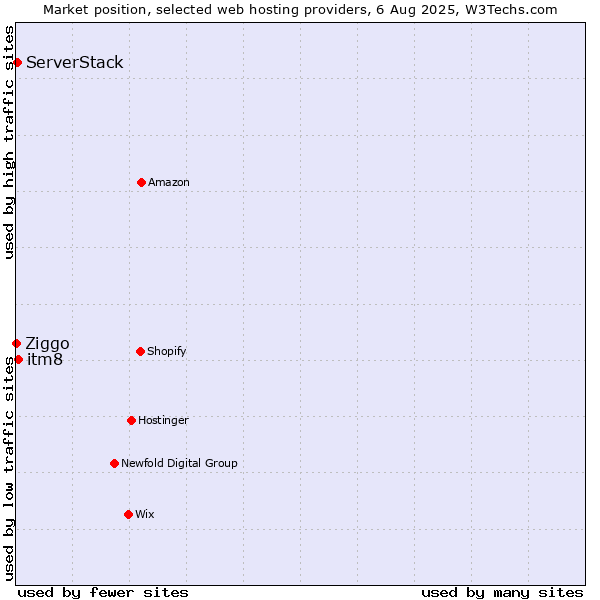Market position of itm8 vs. ServerStack vs. Ziggo