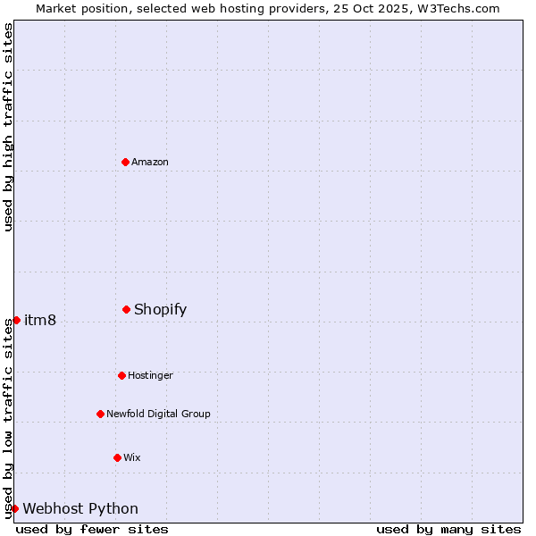 Market position of Shopify vs. itm8 vs. Webhost Python