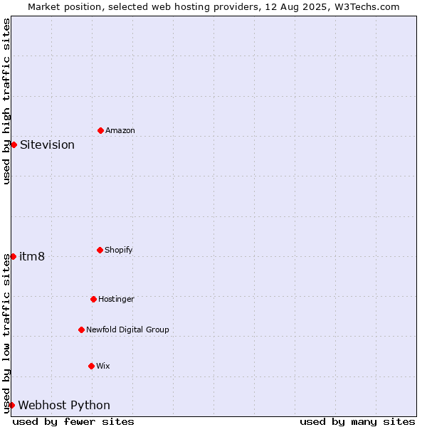 Market position of Sitevision vs. itm8 vs. Webhost Python