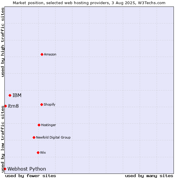 Market position of IBM vs. itm8 vs. Webhost Python