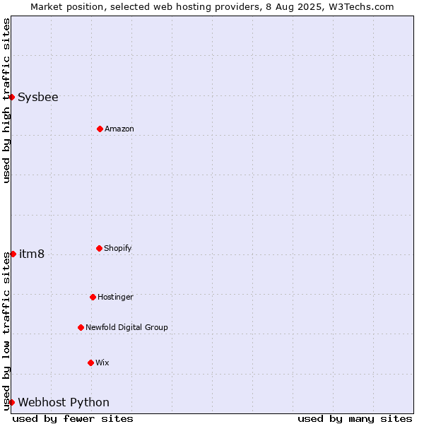 Market position of itm8 vs. Sysbee vs. Webhost Python