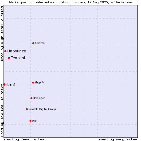Market position of Tencent vs. Unbounce vs. itm8