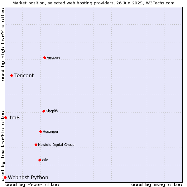 Market position of Tencent vs. itm8 vs. Webhost Python