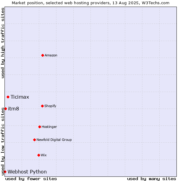 Market position of Ticimax vs. itm8 vs. Webhost Python