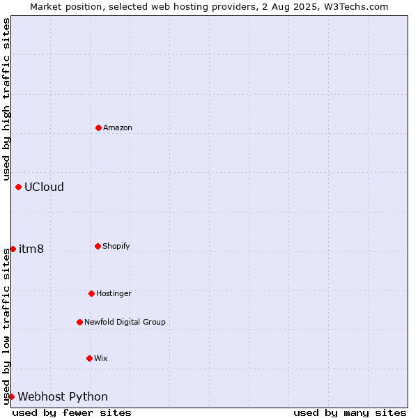 Market position of UCloud vs. itm8 vs. Webhost Python