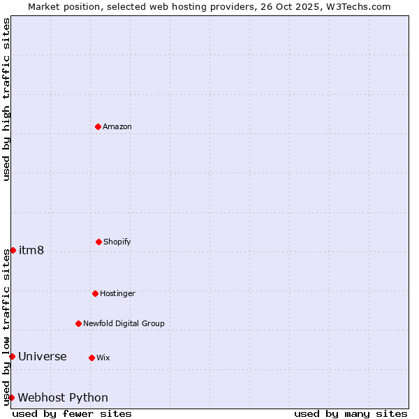 Market position of itm8 vs. Universe vs. Webhost Python
