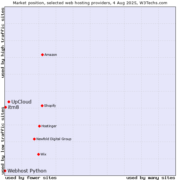 Market position of UpCloud vs. itm8 vs. Webhost Python