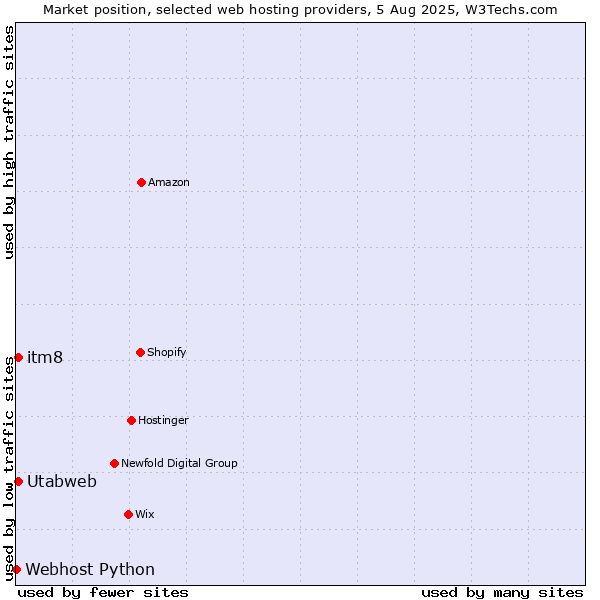 Market position of itm8 vs. Utabweb vs. Webhost Python