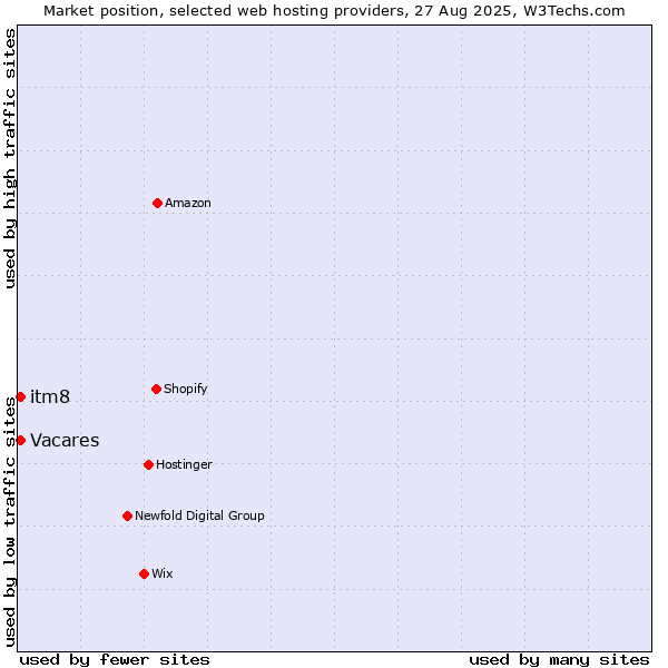 Market position of Vacares vs. itm8