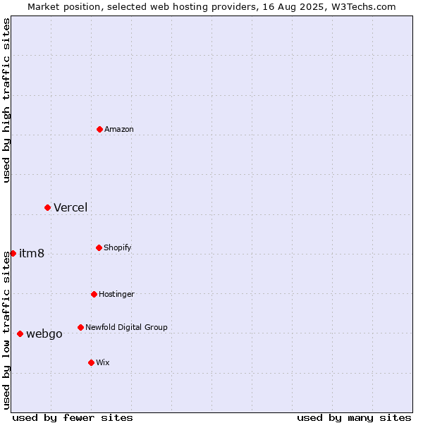 Market position of Vercel vs. webgo vs. itm8
