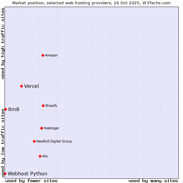 Market position of Vercel vs. itm8 vs. Webhost Python