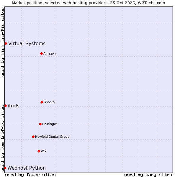Market position of Virtual Systems vs. itm8 vs. Webhost Python