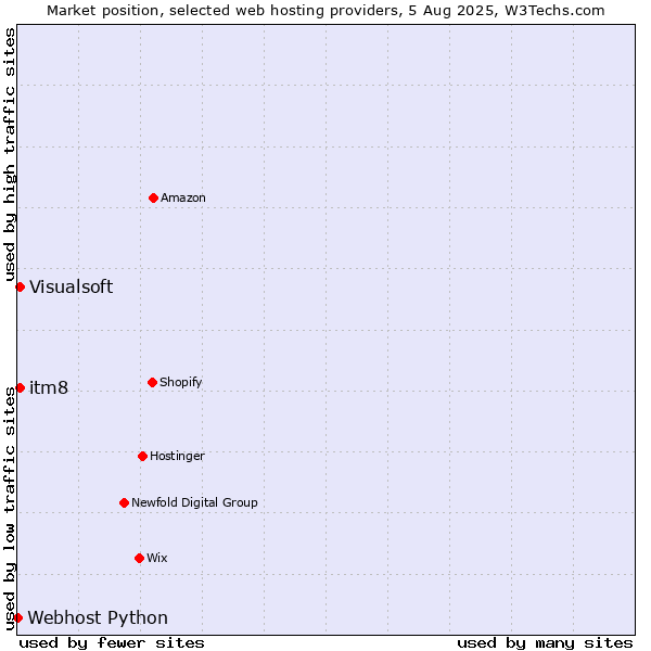 Market position of itm8 vs. Visualsoft vs. Webhost Python