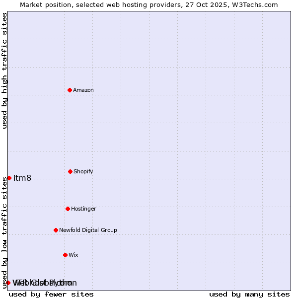 Market position of itm8 vs. Webhost Python vs. VTR Globalcom