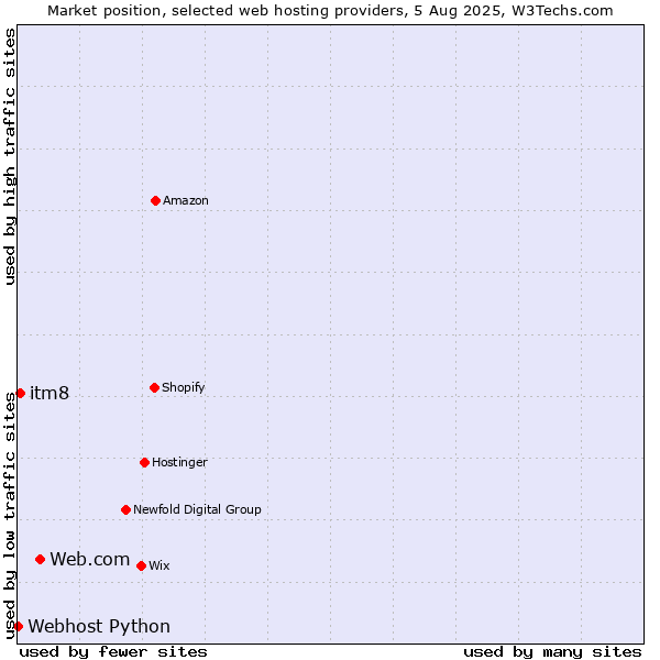 Market position of Web.com vs. itm8 vs. Webhost Python