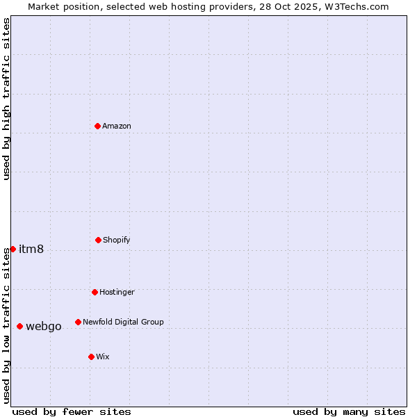 Market position of webgo vs. itm8