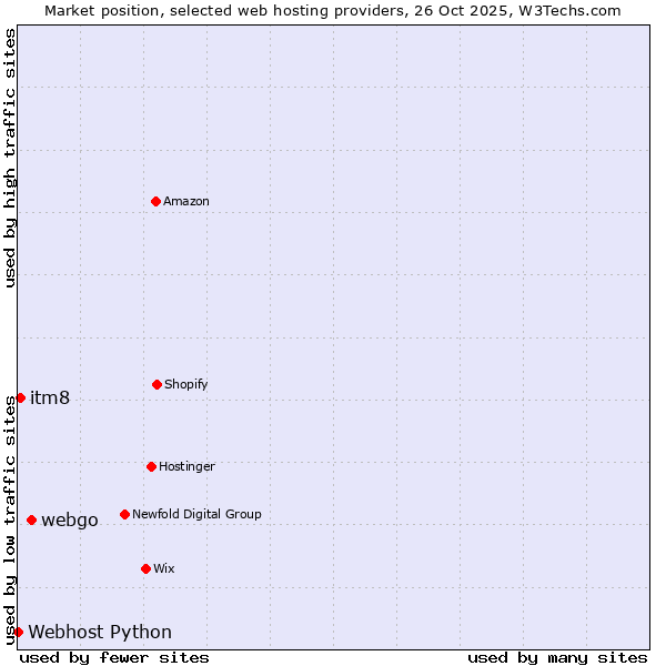 Market position of webgo vs. itm8 vs. Webhost Python