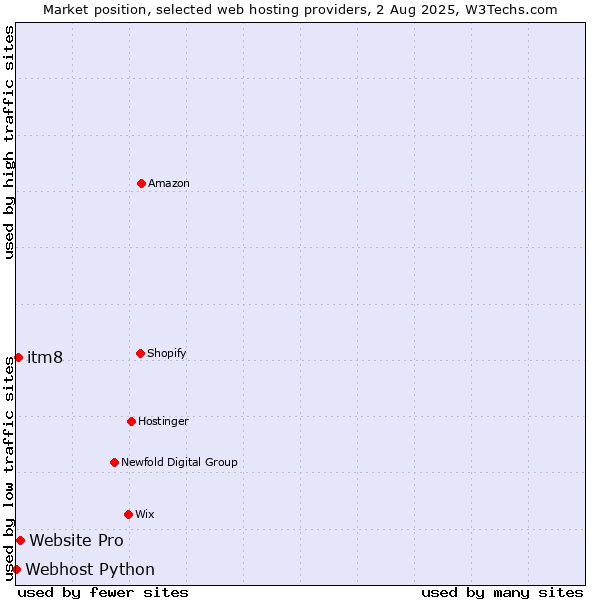 Market position of Website Pro vs. itm8 vs. Webhost Python