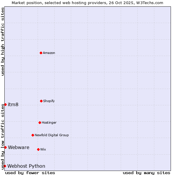 Market position of itm8 vs. Webware vs. Webhost Python