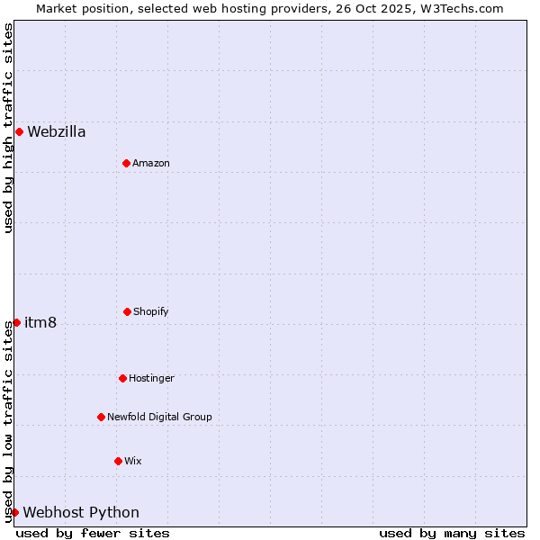 Market position of Webzilla vs. itm8 vs. Webhost Python
