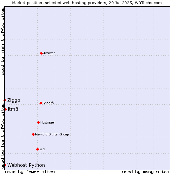 Market position of itm8 vs. Ziggo vs. Webhost Python