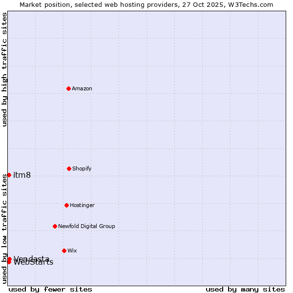 Market position of Vendasta vs. itm8 vs. WebStarts