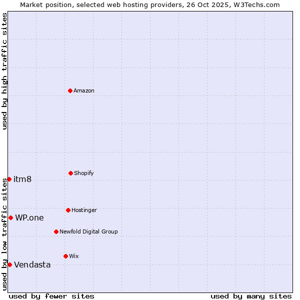 Market position of WP.one vs. Vendasta vs. itm8