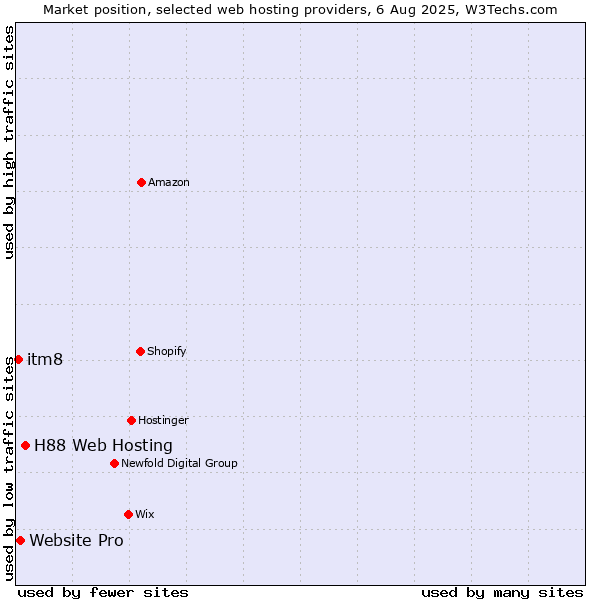 Market position of H88 Web Hosting vs. Website Pro vs. itm8