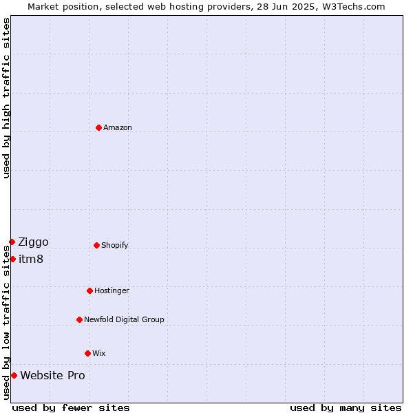 Market position of Website Pro vs. itm8 vs. Ziggo