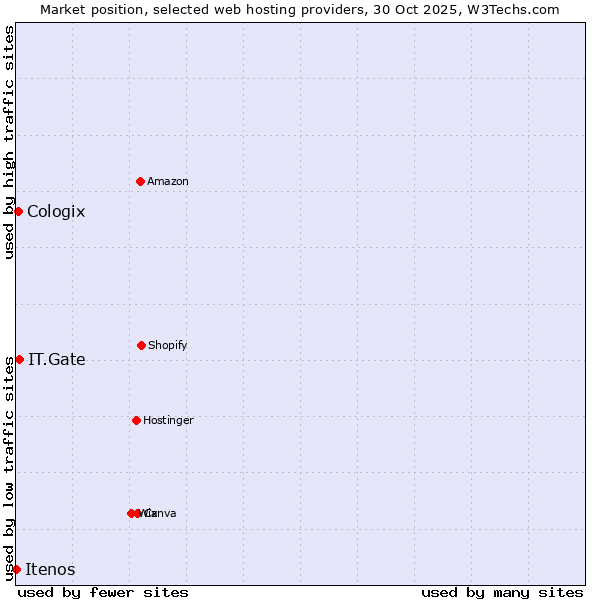 Market position of IT.Gate vs. Cologix vs. Itenos